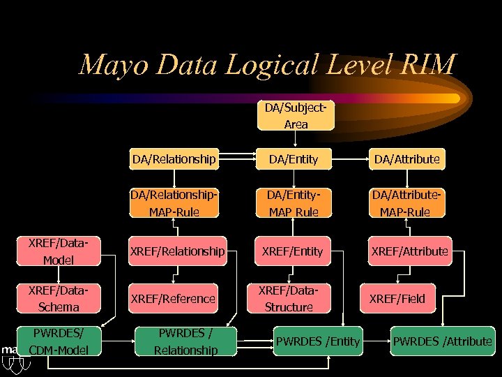 Mayo Data Logical Level RIM DA/Subject. Area DA/Relationship DA/Entity DA/Attribute DA/Relationship. MAP-Rule DA/Entity. MAP
