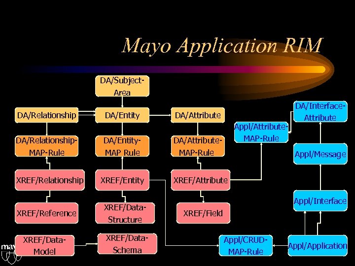 Mayo Application RIM DA/Subject. Area DA/Relationship. MAP-Rule XREF/Relationship DA/Entity. MAP Rule XREF/Entity XREF/Reference XREF/Data.