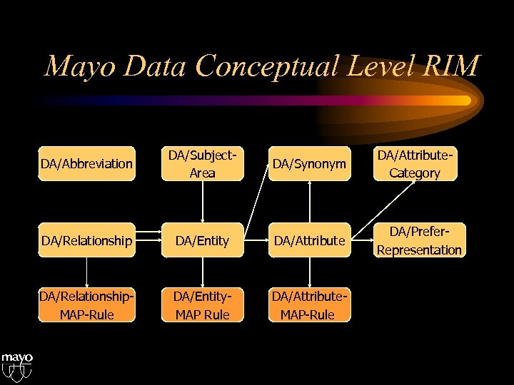 Mayo Data Conceptual Level RIM DA/Abbreviation DA/Subject. Area DA/Synonym DA/Attribute. Category DA/Relationship DA/Entity DA/Attribute