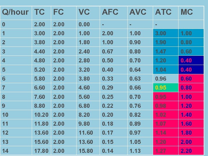 Q/hour TC FC VC AFC AVC ATC MC 0 2. 00 0. 00 -