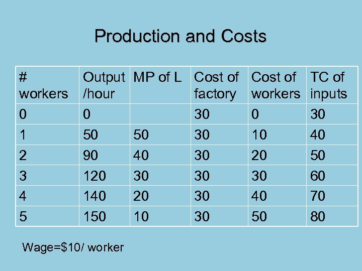 Production and Costs # workers 0 1 2 3 4 5 Output /hour 0