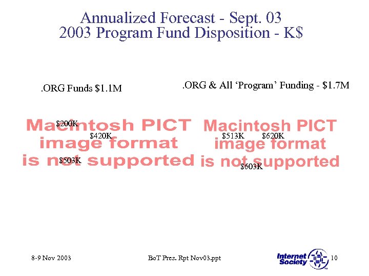 Annualized Forecast - Sept. 03 2003 Program Fund Disposition - K$ . ORG Funds