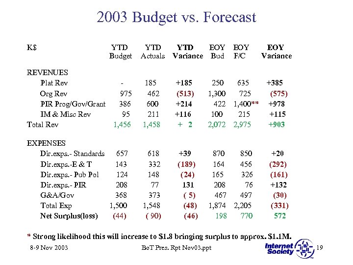 2003 Budget vs. Forecast K$ YTD Budget YTD Actuals REVENUES Plat Rev Org Rev