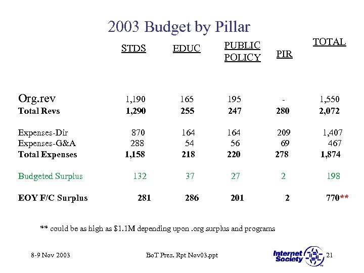 2003 Budget by Pillar TOTAL PUBLIC POLICY STDS EDUC Total Revs 1, 190 1,