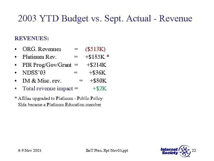 2003 YTD Budget vs. Sept. Actual - Revenue REVENUES: • • • ORG. Revenues