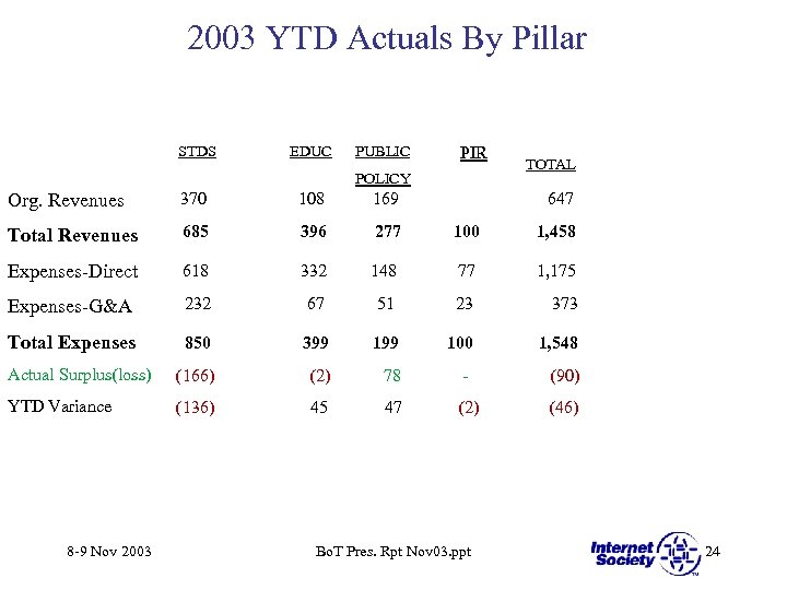 2003 YTD Actuals By Pillar STDS EDUC PUBLIC PIR POLICY TOTAL Org. Revenues 370