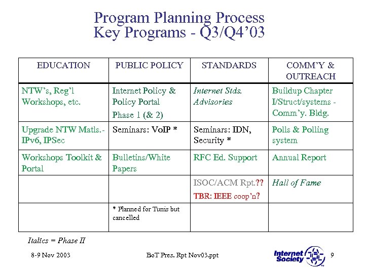 Program Planning Process Key Programs - Q 3/Q 4’ 03 EDUCATION NTW’s, Reg’l Workshops,