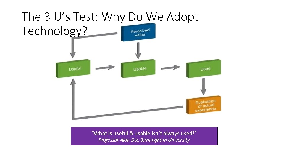 The 3 U’s Test: Why Do We Adopt Technology? “What is useful & usable