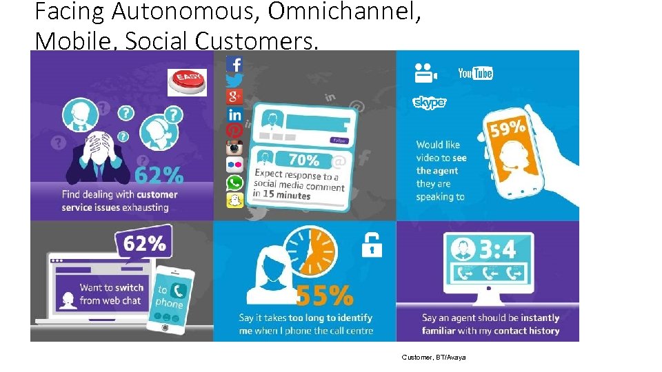 Facing Autonomous, Omnichannel, Mobile, Social Customers. Source: Davies/Hickman (2015), The Autonomous Customer, BT/Avaya 