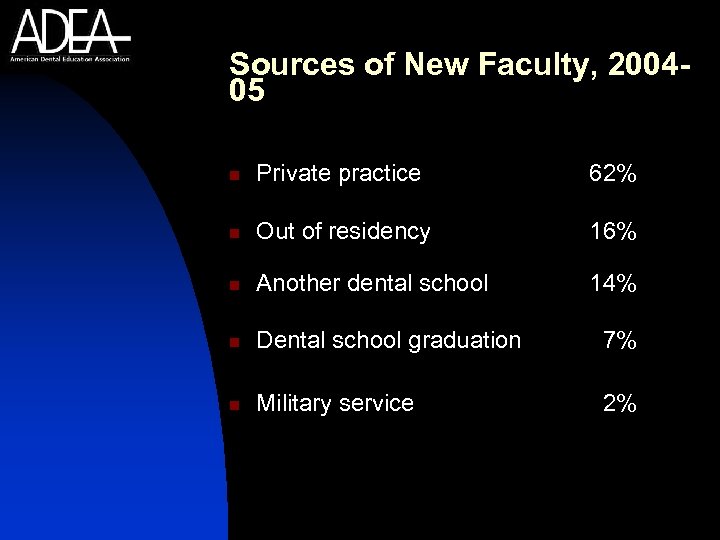 Sources of New Faculty, 200405 n Private practice 62% n Out of residency 16%