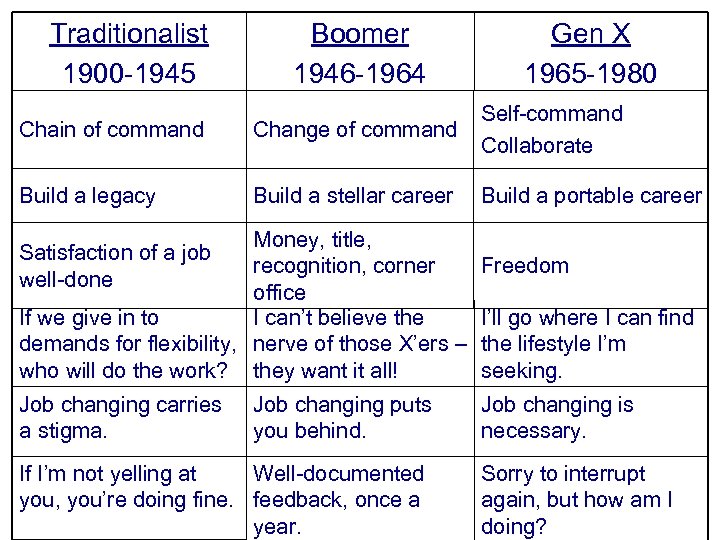 Traditionalist 1900 -1945 Boomer 1946 -1964 Gen X 1965 -1980 Chain of command Change