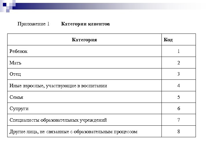 Приложение 1 Категории клиентов Категория Код Ребенок 1 Мать 2 Отец 3 Иные взрослые,