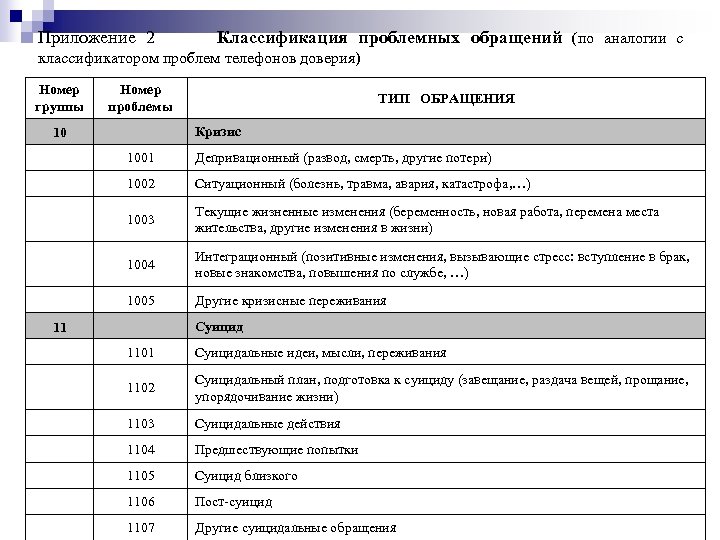 Приложение 2 Классификация проблемных обращений (по аналогии с классификатором проблем телефонов доверия) Номер группы