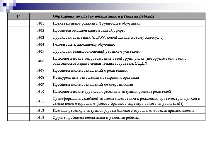 14 Обращения по поводу воспитания и развития ребенка 1401 Познавательное развитие. Трудности в обучении.