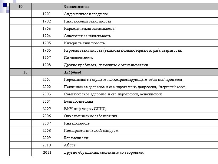 19 1901 Аддиктивное поведение 1902 Никотиновая зависимость 1903 Наркотическая зависимость 1904 Алкогольная зависимость 1905