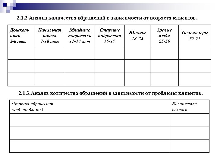 2. 1. 2 Анализ количества обращений в зависимости от возраста клиентов. Дошколь ники 3