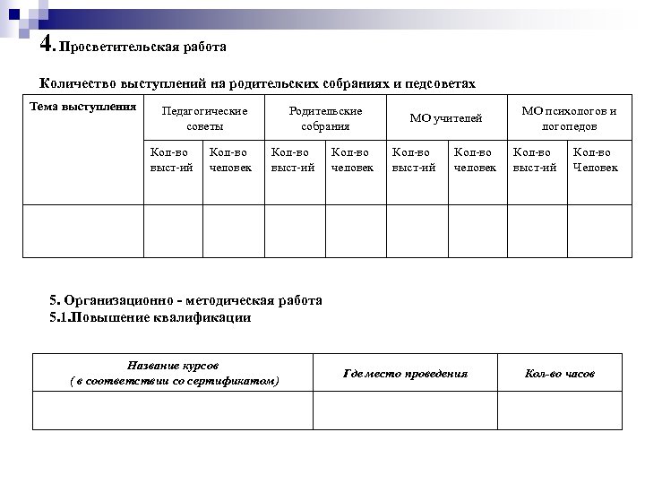 4. Просветительская работа Количество выступлений на родительских собраниях и педсоветах Тема выступления Педагогические советы