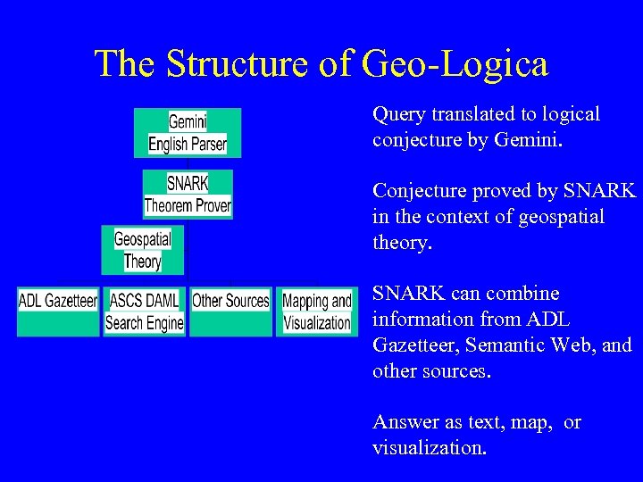 The Structure of Geo-Logica Query translated to logical conjecture by Gemini. Conjecture proved by