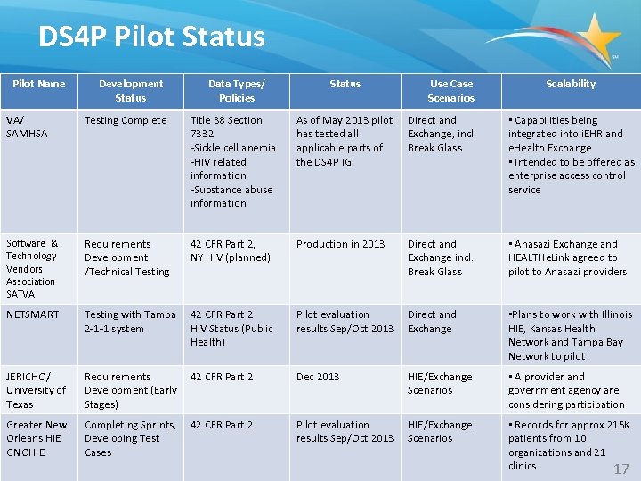 DS 4 P Pilot Status Pilot Name Development Status Data Types/ Policies Status Use
