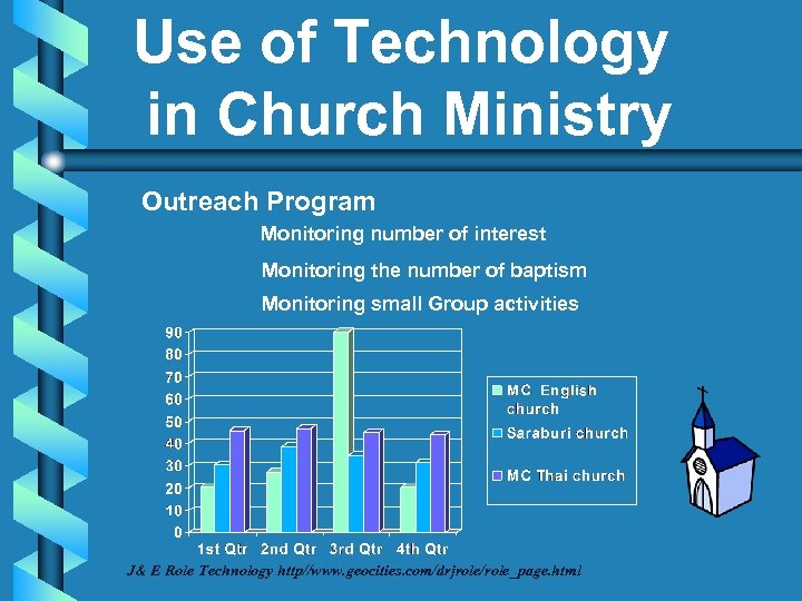 Use of Technology in Church Ministry Outreach Program Monitoring number of interest Monitoring the