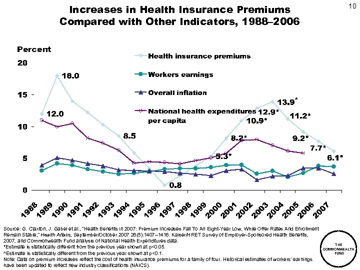 Increases in Health Insurance Premiums Compared with Other Indicators, 1988– 2006 10 Percent Source: