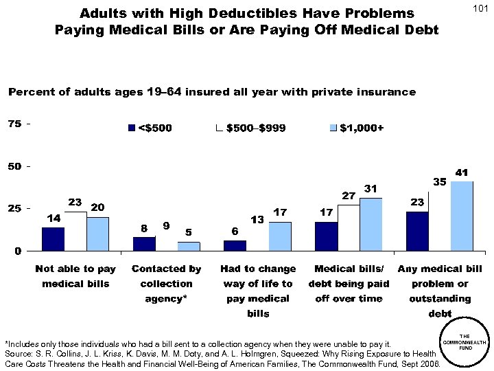 Adults with High Deductibles Have Problems Paying Medical Bills or Are Paying Off Medical