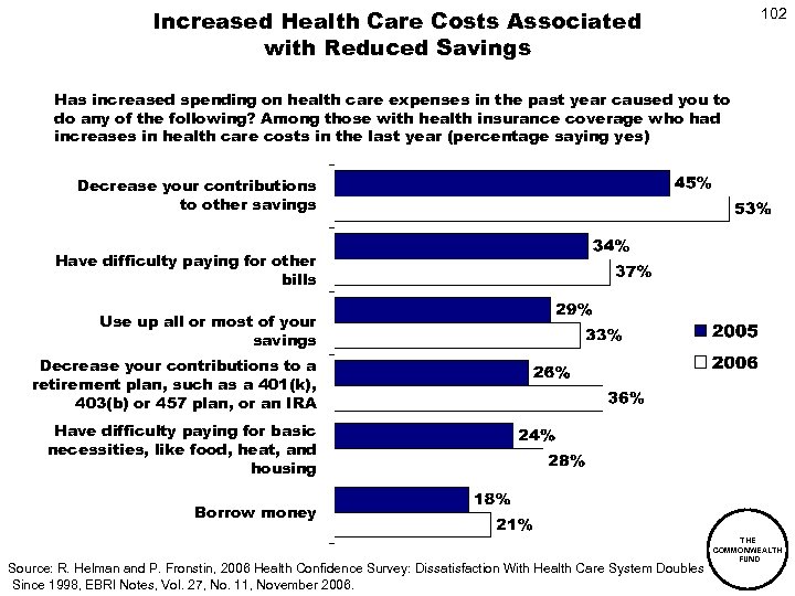 Increased Health Care Costs Associated with Reduced Savings 102 Has increased spending on health
