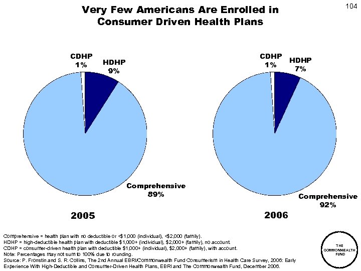 Very Few Americans Are Enrolled in Consumer Driven Health Plans CDHP 1% HDHP 9%