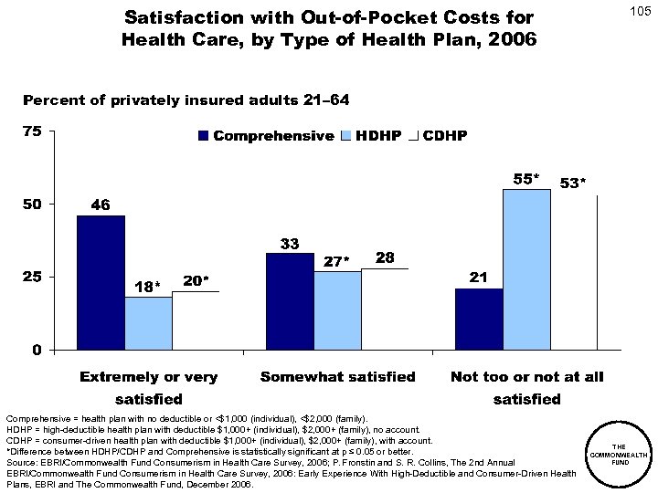 Satisfaction with Out-of-Pocket Costs for Health Care, by Type of Health Plan, 2006 105