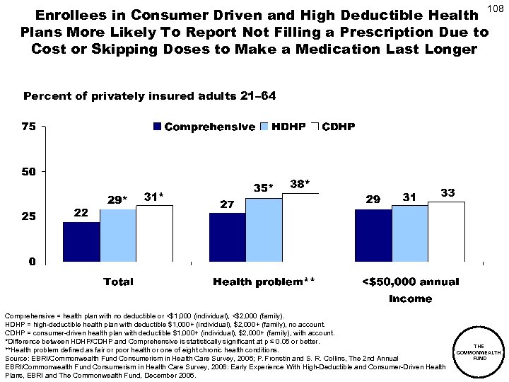 108 Enrollees in Consumer Driven and High Deductible Health Plans More Likely To Report