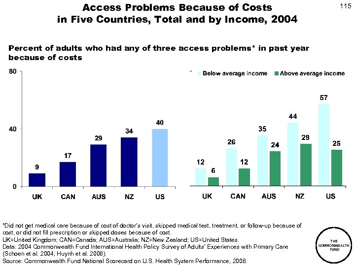 Access Problems Because of Costs in Five Countries, Total and by Income, 2004 115