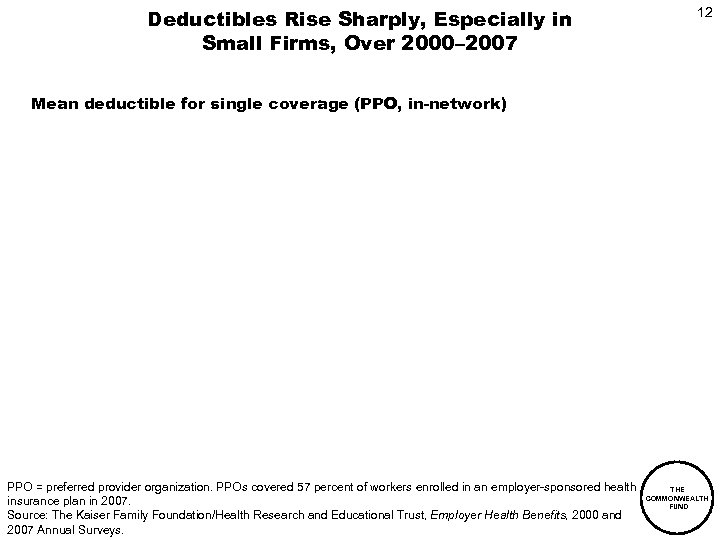 Deductibles Rise Sharply, Especially in Small Firms, Over 2000– 2007 12 Mean deductible for