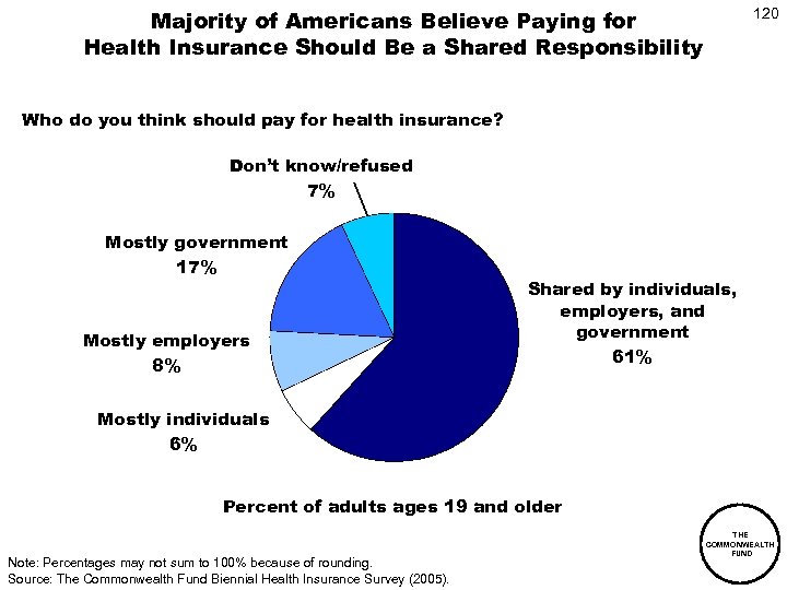 Majority of Americans Believe Paying for Health Insurance Should Be a Shared Responsibility 120