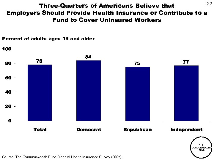 122 Three-Quarters of Americans Believe that Employers Should Provide Health Insurance or Contribute to