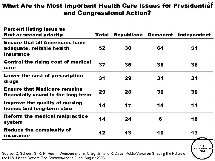 123 What Are the Most Important Health Care Issues for Presidential and Congressional Action?