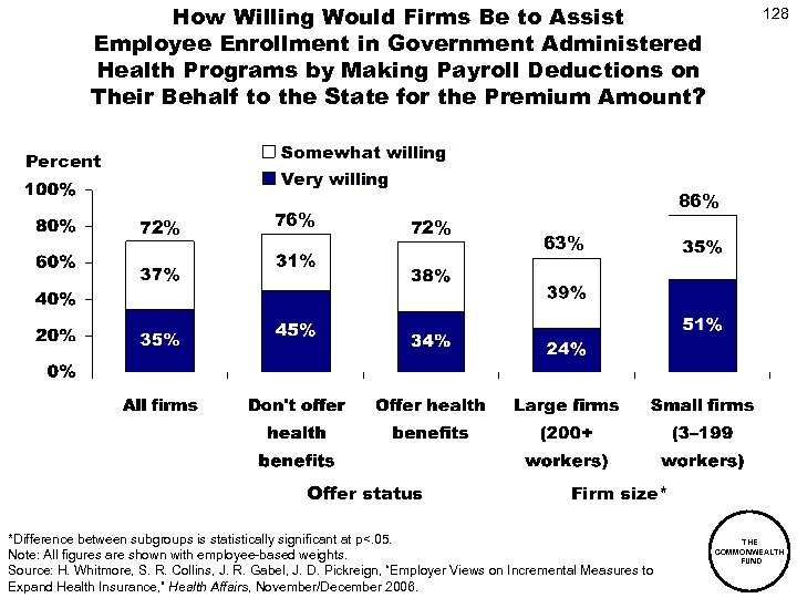 How Willing Would Firms Be to Assist Employee Enrollment in Government Administered Health Programs