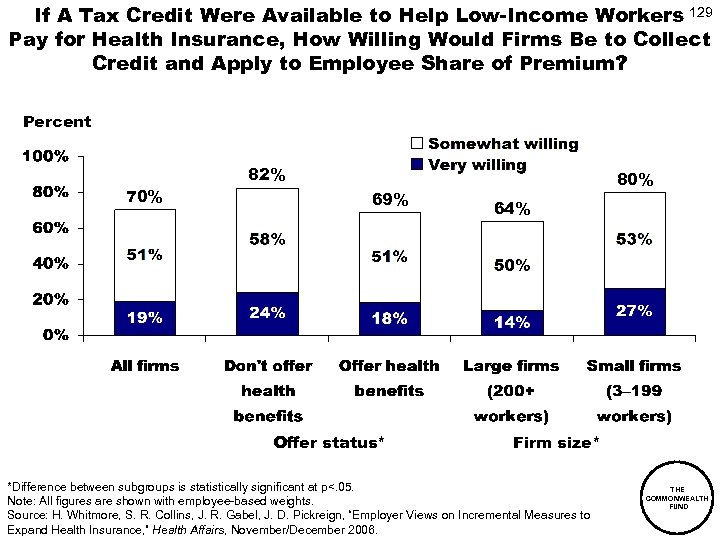 If A Tax Credit Were Available to Help Low-Income Workers 129 Pay for Health