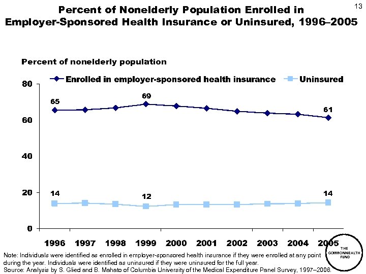 13 Percent of Nonelderly Population Enrolled in Employer-Sponsored Health Insurance or Uninsured, 1996– 2005