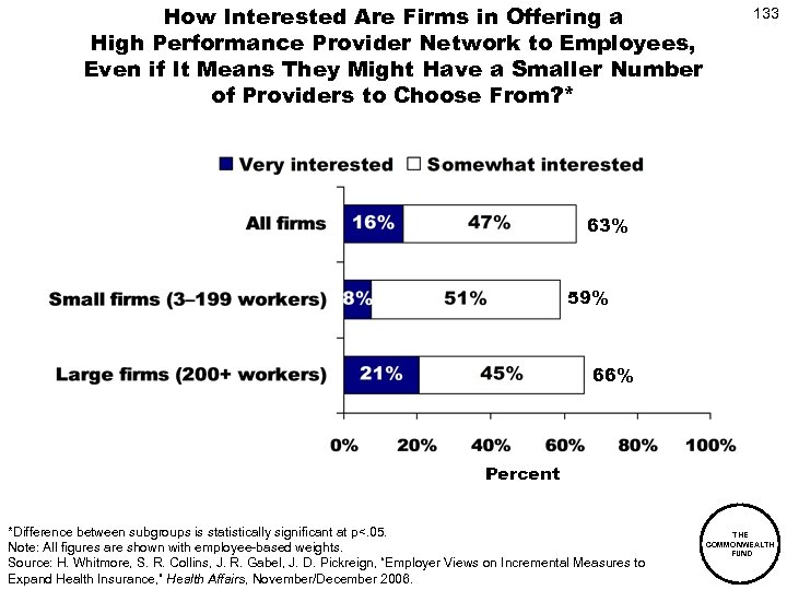 How Interested Are Firms in Offering a High Performance Provider Network to Employees, Even