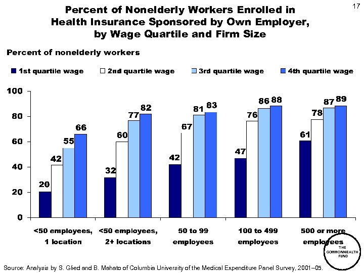 Percent of Nonelderly Workers Enrolled in Health Insurance Sponsored by Own Employer, by Wage