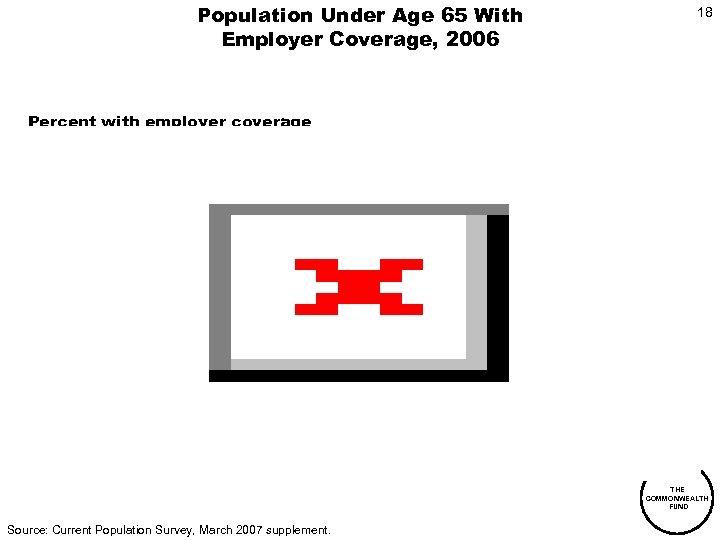 Population Under Age 65 With Employer Coverage, 2006 18 Percent with employer coverage THE