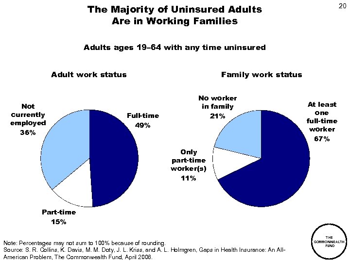 The Majority of Uninsured Adults Are in Working Families 20 Adults ages 19– 64