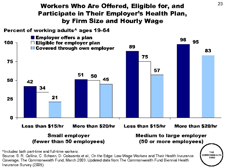 Workers Who Are Offered, Eligible for, and Participate in Their Employer’s Health Plan, by