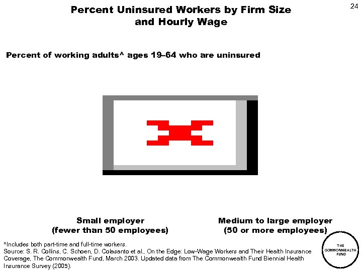 Percent Uninsured Workers by Firm Size and Hourly Wage 24 Percent of working adults^