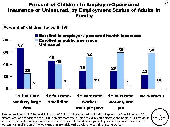 Percent of Children in Employer-Sponsored Insurance or Uninsured, by Employment Status of Adults in
