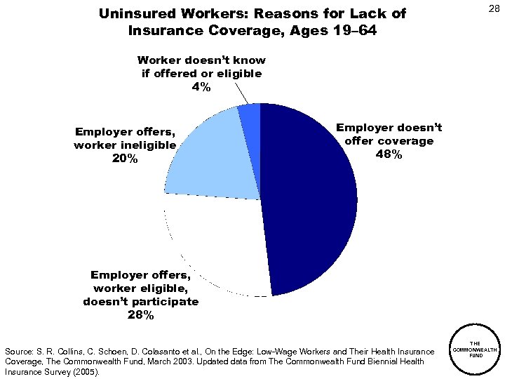 Uninsured Workers: Reasons for Lack of Insurance Coverage, Ages 19– 64 28 Worker doesn’t