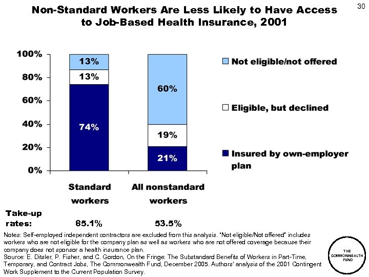 Non-Standard Workers Are Less Likely to Have Access to Job-Based Health Insurance, 2001 Take-up