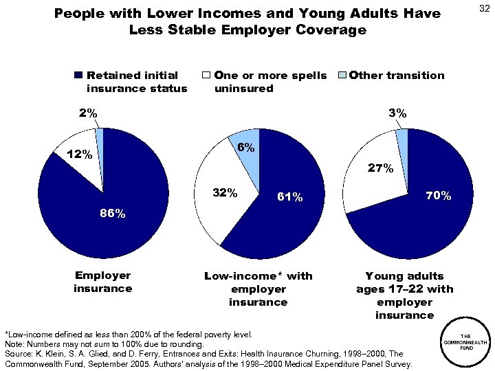 People with Lower Incomes and Young Adults Have Less Stable Employer Coverage Retained initial