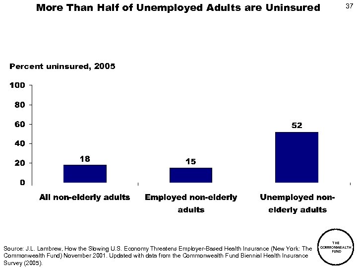 More Than Half of Unemployed Adults are Uninsured 37 Percent uninsured, 2005 Source: J.