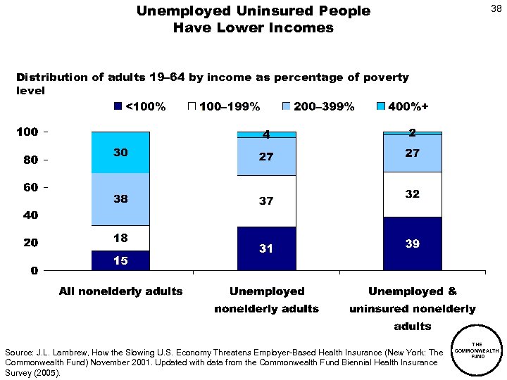 Unemployed Uninsured People Have Lower Incomes 38 Distribution of adults 19– 64 by income